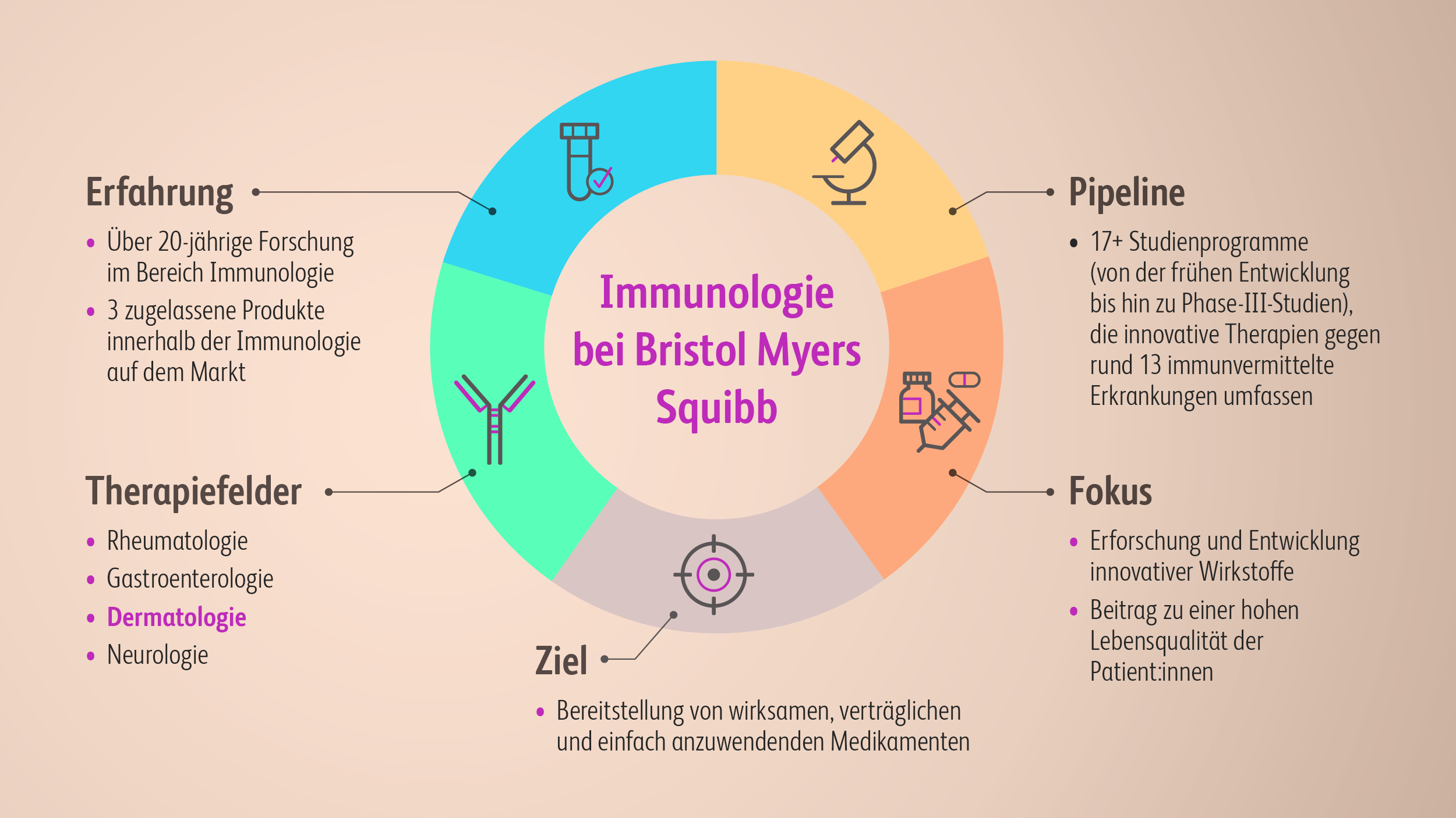 Immunologie bei Bristol Myers Sqiubb: Therapiefelder, Pipeline, Erfahrung, Fokus, Ziel